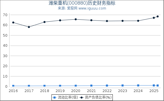 潍柴重机(000880)股东权益比率、固定资产比率等历史财务指标图