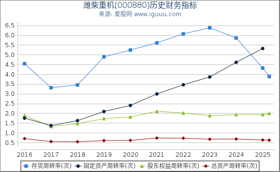 潍柴重机(000880)股东权益比率、固定资产比率等历史财务指标图