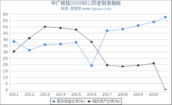 中广核技(000881)股东权益比率、固定资产比率等历史财务指标图 中广核技(000881)股东权益比率、固定资产比率等历史财务指标图