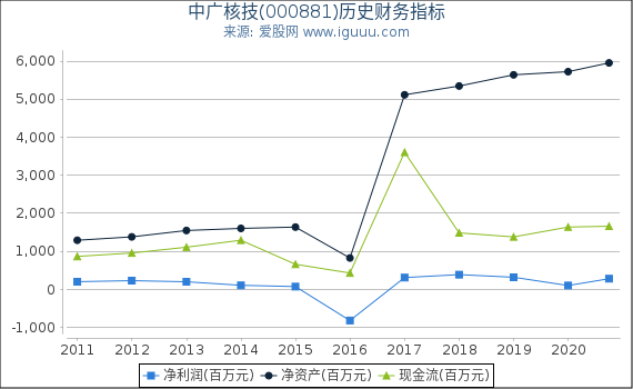 中广核技(000881)股东权益比率、固定资产比率等历史财务指标图 中广核技(000881)股东权益比率、固定资产比率等历史财务指标图