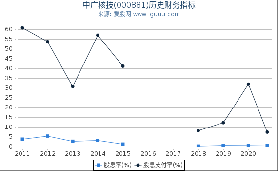 中广核技(000881)股东权益比率、固定资产比率等历史财务指标图 中广核技(000881)股东权益比率、固定资产比率等历史财务指标图