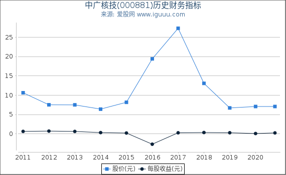 中广核技(000881)股东权益比率、固定资产比率等历史财务指标图 中广核技(000881)股东权益比率、固定资产比率等历史财务指标图