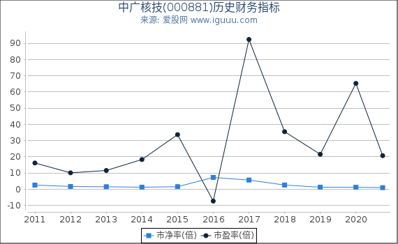 中广核技(000881)股东权益比率、固定资产比率等历史财务指标图 中广核技(000881)股东权益比率、固定资产比率等历史财务指标图