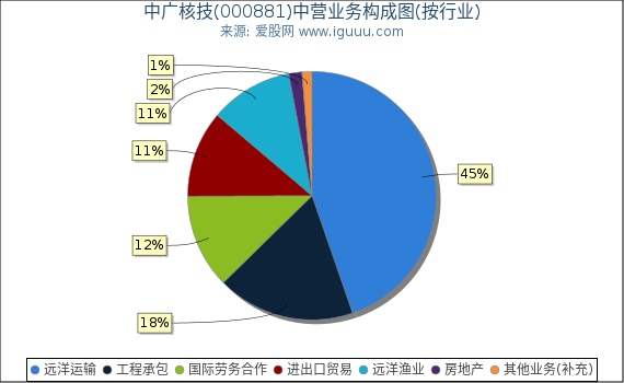 中广核技(000881)主营业务构成图(按行业) 中广核技(000881)主营业务构成图(按行业)