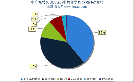中广核技(000881)主营业务构成图(按地区) 中广核技(000881)主营业务构成图(按地区)