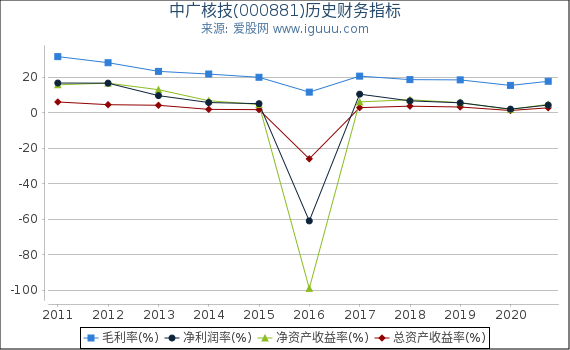 中广核技(000881)股东权益比率、固定资产比率等历史财务指标图 中广核技(000881)股东权益比率、固定资产比率等历史财务指标图