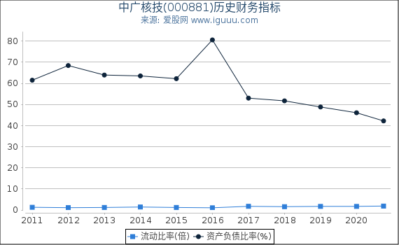中广核技(000881)股东权益比率、固定资产比率等历史财务指标图 中广核技(000881)股东权益比率、固定资产比率等历史财务指标图