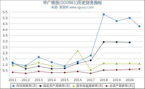 中广核技(000881)股东权益比率、固定资产比率等历史财务指标图 中广核技(000881)股东权益比率、固定资产比率等历史财务指标图