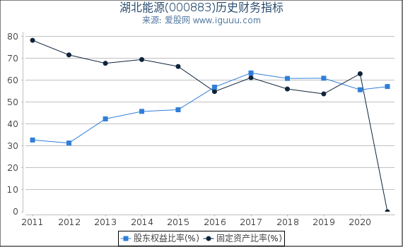 湖北能源(000883)股东权益比率、固定资产比率等历史财务指标图 湖北能源(000883)股东权益比率、固定资产比率等历史财务指标图