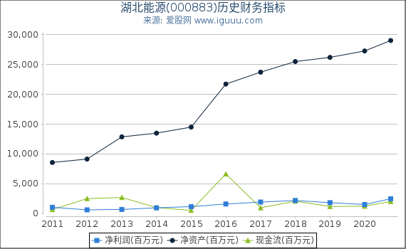 湖北能源(000883)股东权益比率、固定资产比率等历史财务指标图 湖北能源(000883)股东权益比率、固定资产比率等历史财务指标图