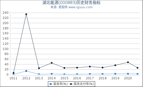 湖北能源(000883)股东权益比率、固定资产比率等历史财务指标图 湖北能源(000883)股东权益比率、固定资产比率等历史财务指标图