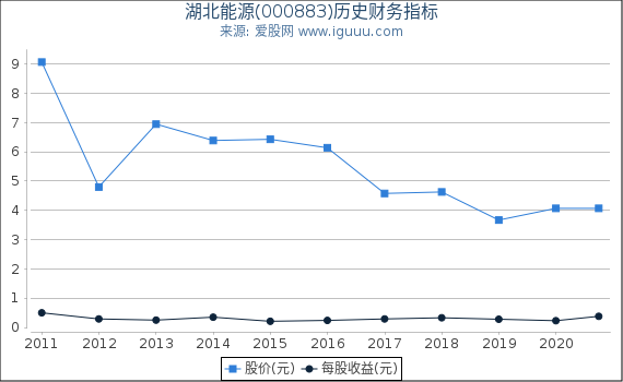 湖北能源(000883)股东权益比率、固定资产比率等历史财务指标图 湖北能源(000883)股东权益比率、固定资产比率等历史财务指标图