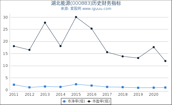 湖北能源(000883)股东权益比率、固定资产比率等历史财务指标图 湖北能源(000883)股东权益比率、固定资产比率等历史财务指标图
