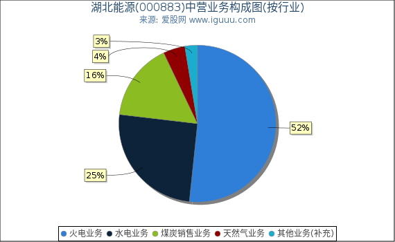 湖北能源(000883)主营业务构成图(按行业) 湖北能源(000883)主营业务构成图(按行业)