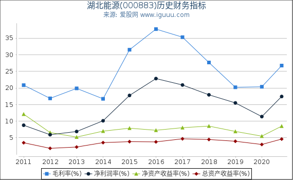 湖北能源(000883)股东权益比率、固定资产比率等历史财务指标图 湖北能源(000883)股东权益比率、固定资产比率等历史财务指标图
