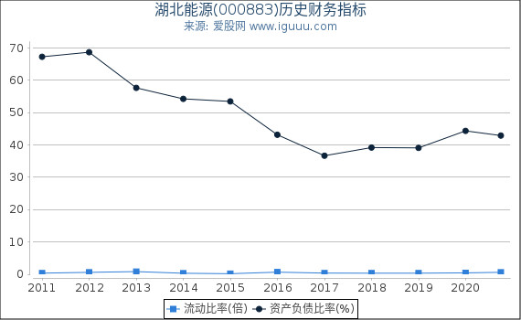 湖北能源(000883)股东权益比率、固定资产比率等历史财务指标图 湖北能源(000883)股东权益比率、固定资产比率等历史财务指标图