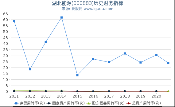 湖北能源(000883)股东权益比率、固定资产比率等历史财务指标图 湖北能源(000883)股东权益比率、固定资产比率等历史财务指标图