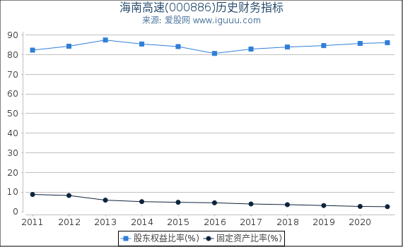 海南高速(000886)股东权益比率、固定资产比率等历史财务指标图 海南高速(000886)股东权益比率、固定资产比率等历史财务指标图