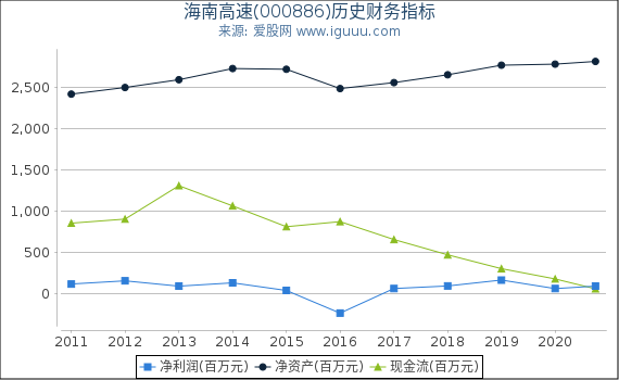 海南高速(000886)股东权益比率、固定资产比率等历史财务指标图 海南高速(000886)股东权益比率、固定资产比率等历史财务指标图