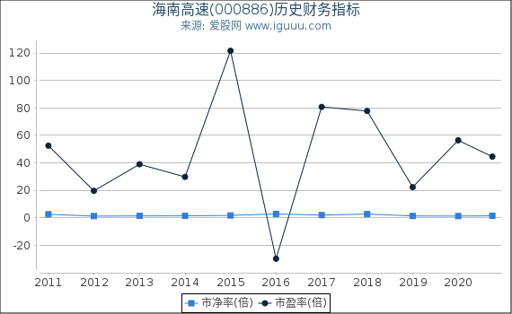 海南高速(000886)股东权益比率、固定资产比率等历史财务指标图 海南高速(000886)股东权益比率、固定资产比率等历史财务指标图