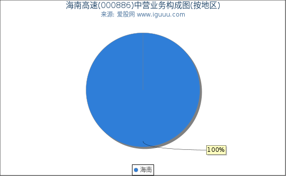 海南高速(000886)主营业务构成图（按地区）