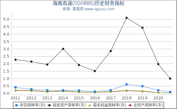 海南高速(000886)股东权益比率、固定资产比率等历史财务指标图 海南高速(000886)股东权益比率、固定资产比率等历史财务指标图