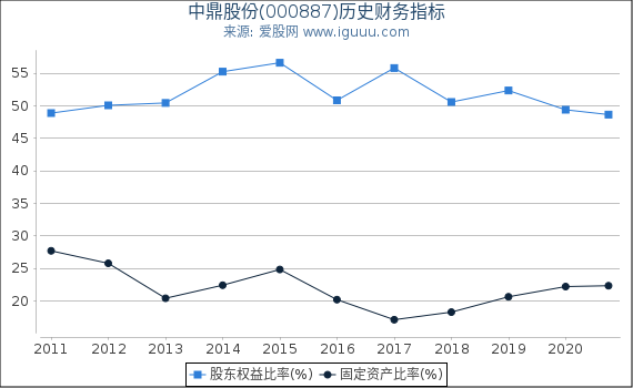 中鼎股份(000887)股东权益比率、固定资产比率等历史财务指标图