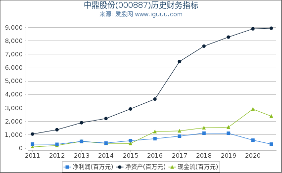 中鼎股份(000887)股东权益比率、固定资产比率等历史财务指标图