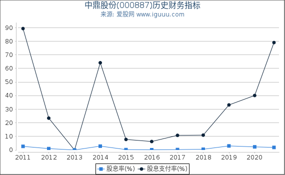 中鼎股份(000887)股东权益比率、固定资产比率等历史财务指标图