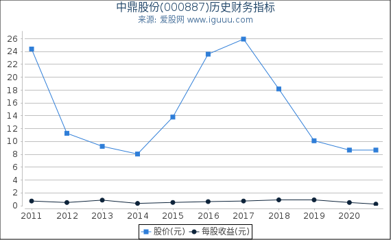 中鼎股份(000887)股东权益比率、固定资产比率等历史财务指标图