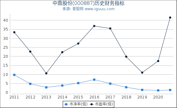中鼎股份(000887)股东权益比率、固定资产比率等历史财务指标图