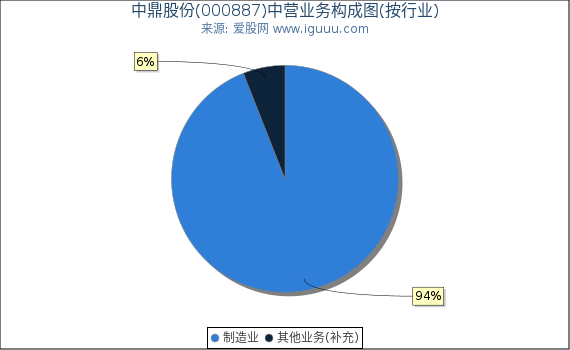 中鼎股份(000887)主营业务构成图（按行业）