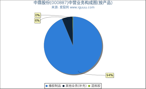 中鼎股份(000887)主营业务构成图（按产品）
