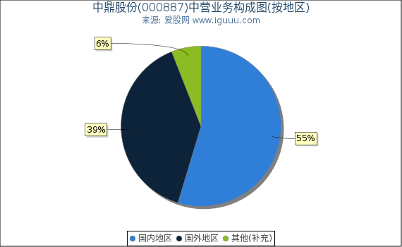 中鼎股份(000887)主营业务构成图（按地区）