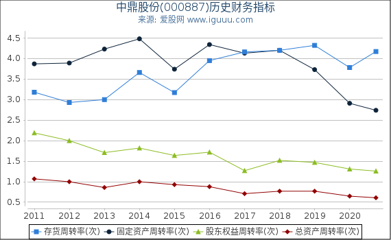 中鼎股份(000887)股东权益比率、固定资产比率等历史财务指标图