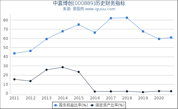 中嘉博创(000889)股东权益比率、固定资产比率等历史财务指标图 中嘉博创(000889)股东权益比率、固定资产比率等历史财务指标图