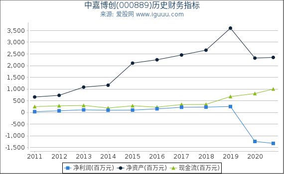 中嘉博创(000889)股东权益比率、固定资产比率等历史财务指标图 中嘉博创(000889)股东权益比率、固定资产比率等历史财务指标图