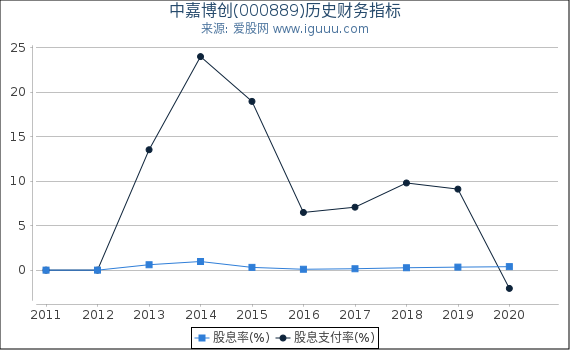 中嘉博创(000889)股东权益比率、固定资产比率等历史财务指标图 中嘉博创(000889)股东权益比率、固定资产比率等历史财务指标图