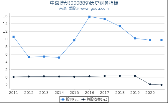 中嘉博创(000889)股东权益比率、固定资产比率等历史财务指标图 中嘉博创(000889)股东权益比率、固定资产比率等历史财务指标图