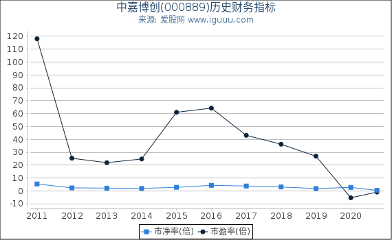 中嘉博创(000889)股东权益比率、固定资产比率等历史财务指标图 中嘉博创(000889)股东权益比率、固定资产比率等历史财务指标图