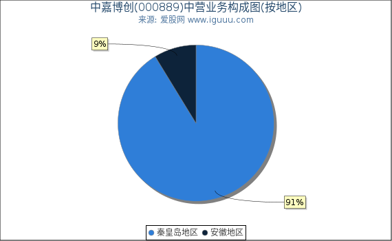 中嘉博创(000889)主营业务构成图（按地区）