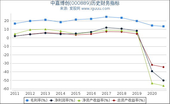 中嘉博创(000889)股东权益比率、固定资产比率等历史财务指标图 中嘉博创(000889)股东权益比率、固定资产比率等历史财务指标图