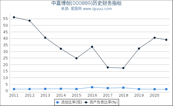 中嘉博创(000889)股东权益比率、固定资产比率等历史财务指标图 中嘉博创(000889)股东权益比率、固定资产比率等历史财务指标图
