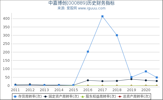 中嘉博创(000889)股东权益比率、固定资产比率等历史财务指标图 中嘉博创(000889)股东权益比率、固定资产比率等历史财务指标图