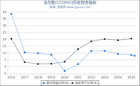 法尔胜(000890)股东权益比率、固定资产比率等历史财务指标图