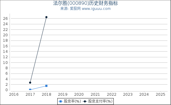 法尔胜(000890)股东权益比率、固定资产比率等历史财务指标图