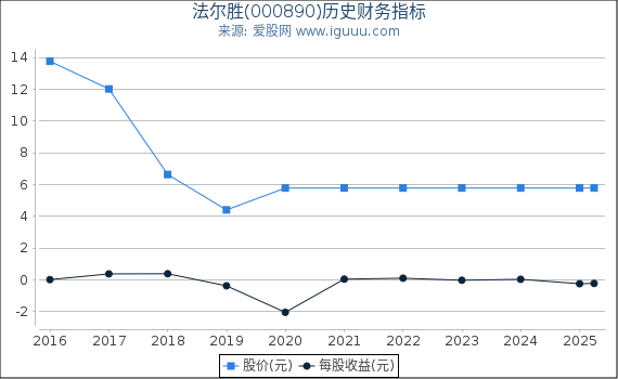 法尔胜(000890)股东权益比率、固定资产比率等历史财务指标图