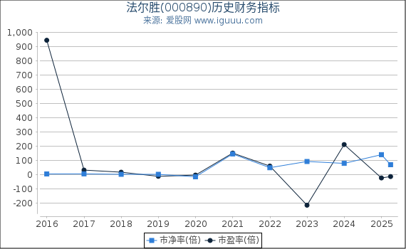 法尔胜(000890)股东权益比率、固定资产比率等历史财务指标图
