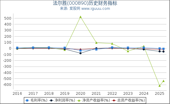 法尔胜(000890)股东权益比率、固定资产比率等历史财务指标图