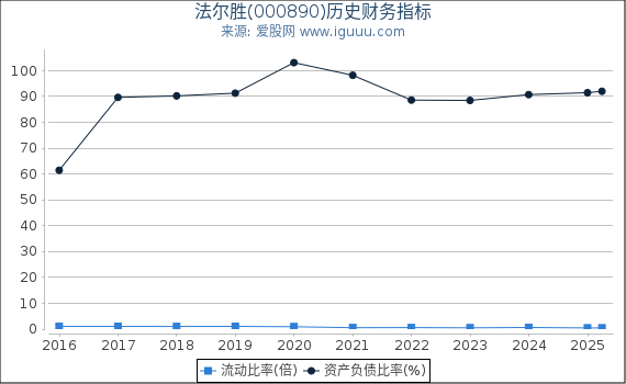 法尔胜(000890)股东权益比率、固定资产比率等历史财务指标图